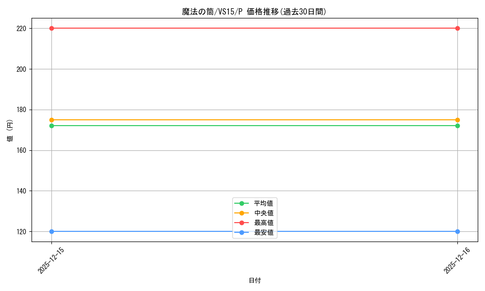 card_12603_series_15194_rarity_2_graph