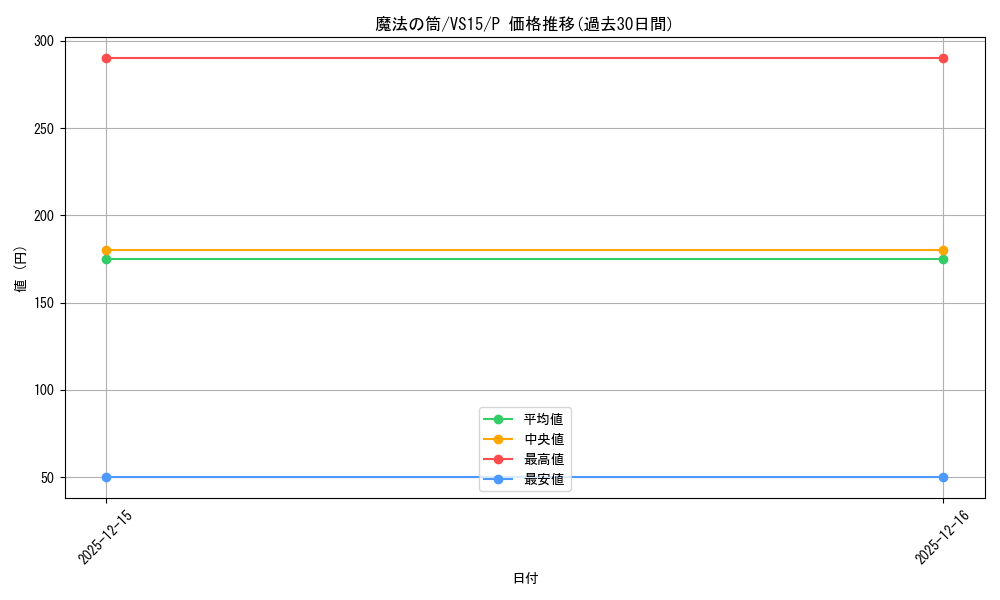 card_12603_series_15195_rarity_2_graph