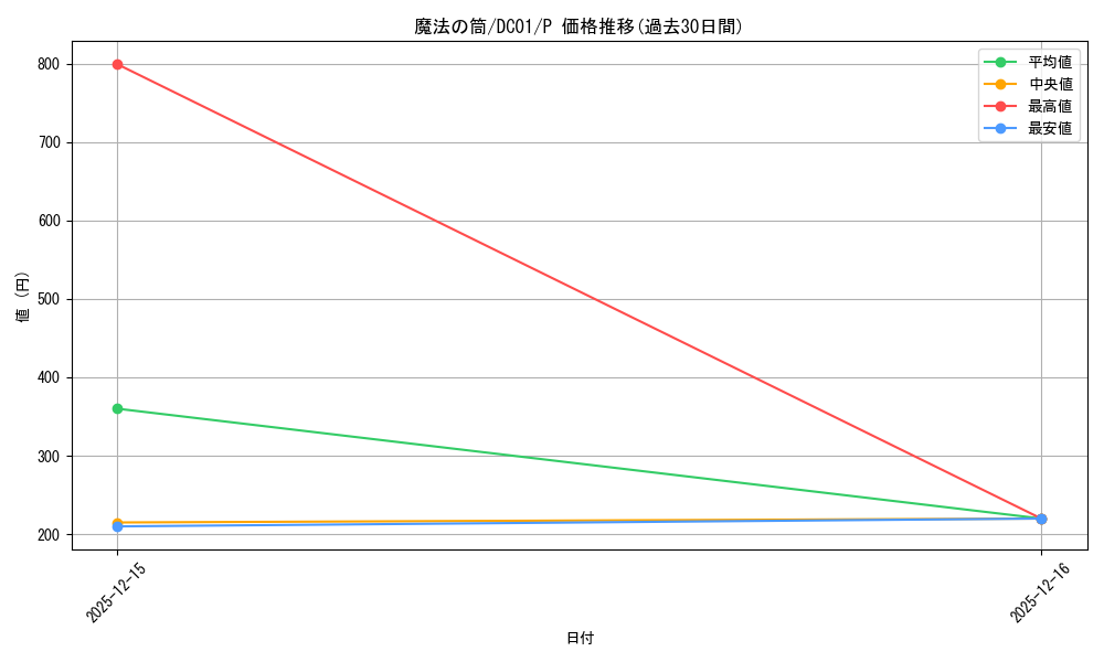 card_12603_series_17541_rarity_2_graph