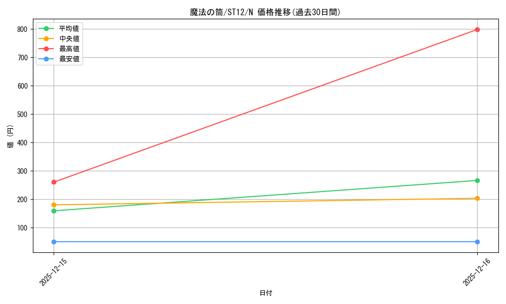 card_12603_series_18776_rarity_1_graph