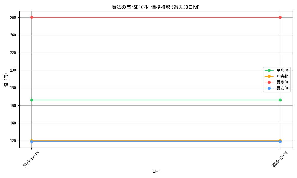 card_12603_series_22990_rarity_1_graph