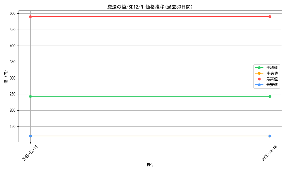 card_12603_series_25441_rarity_1_graph