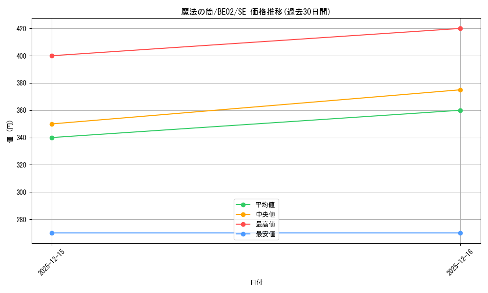 card_12603_series_26804_rarity_5_graph