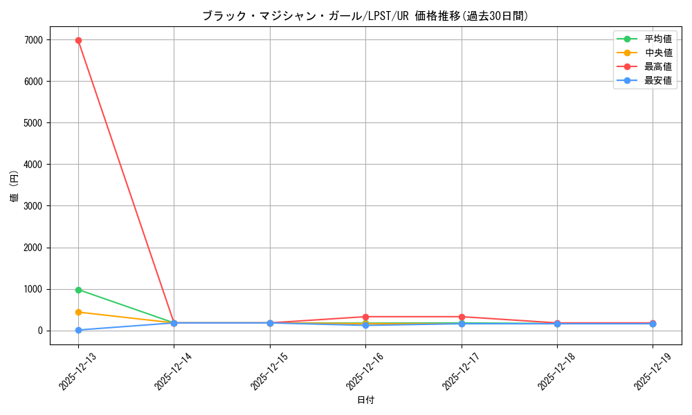 card_12730_series_1460300_rarity_7_graph