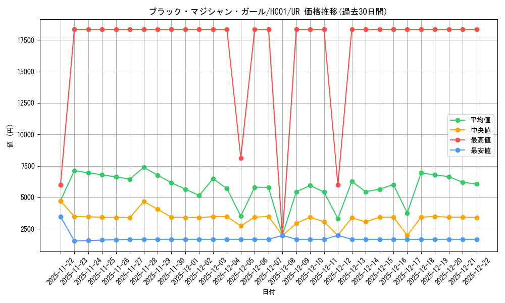 card_12730_series_4322_rarity_7_graph