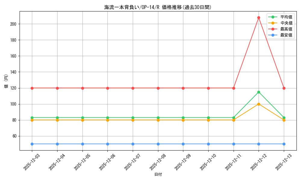 card_1275797_series_1200777_rarity_122622_graph