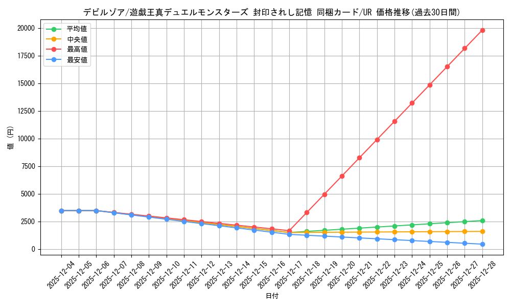 card_12969_series_34624_rarity_7_graph