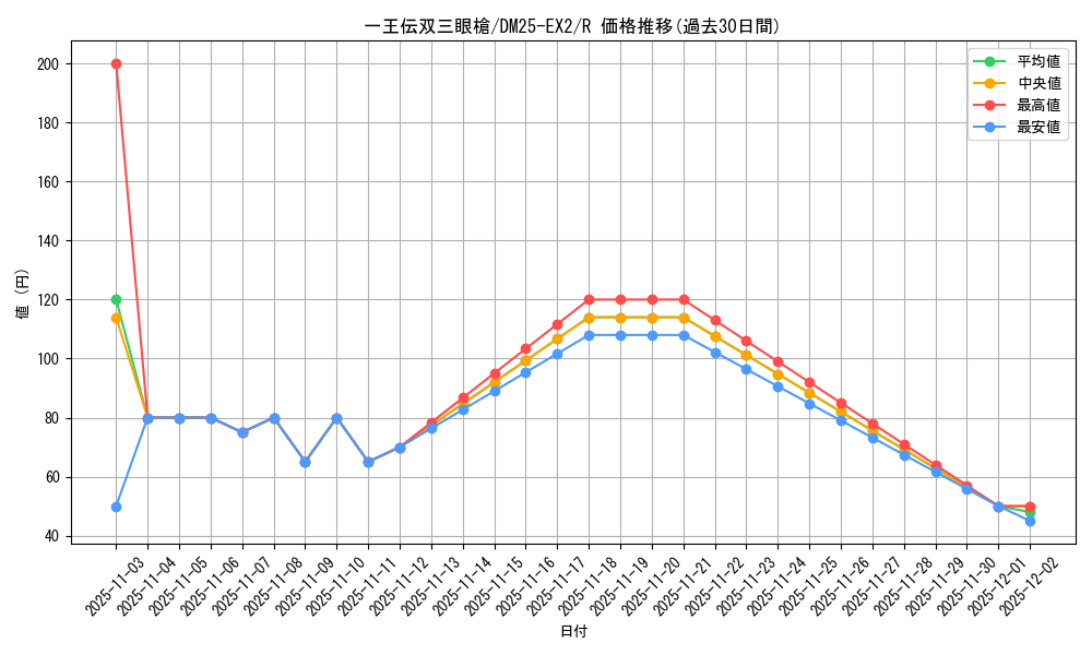 card_131247_series_65385_rarity_101829_graph