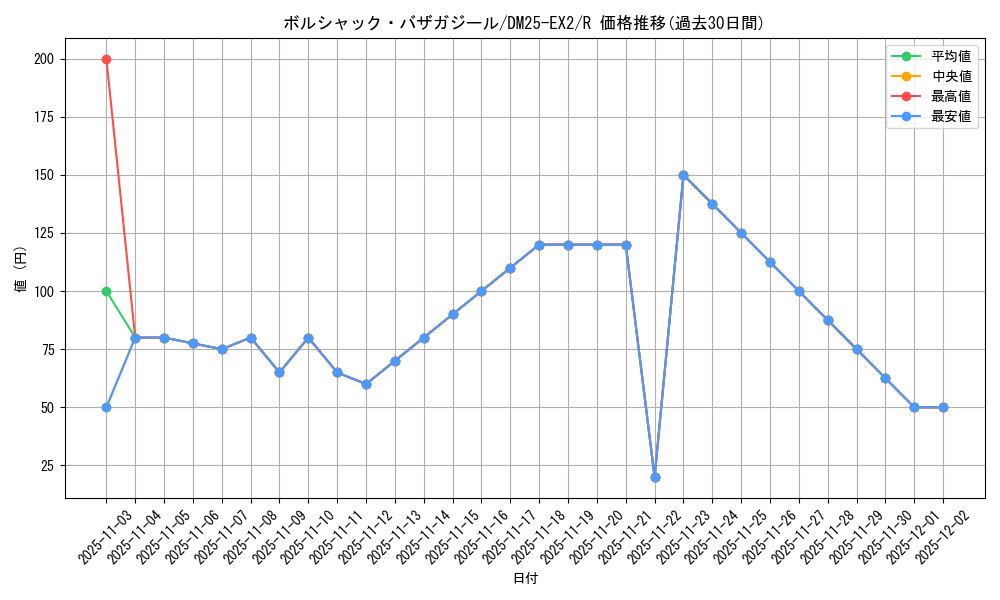 card_131252_series_65385_rarity_101829_graph