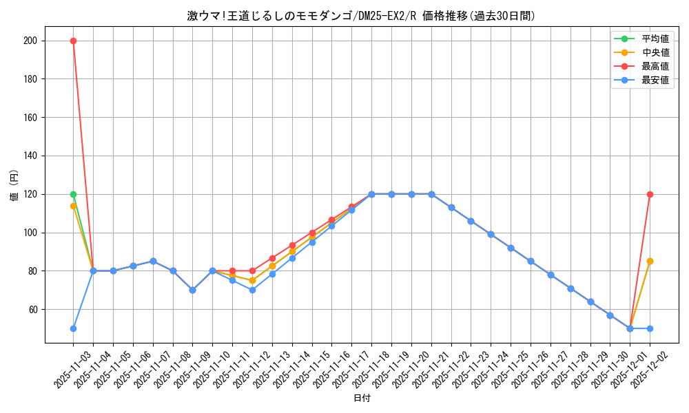 card_131253_series_65385_rarity_101829_graph