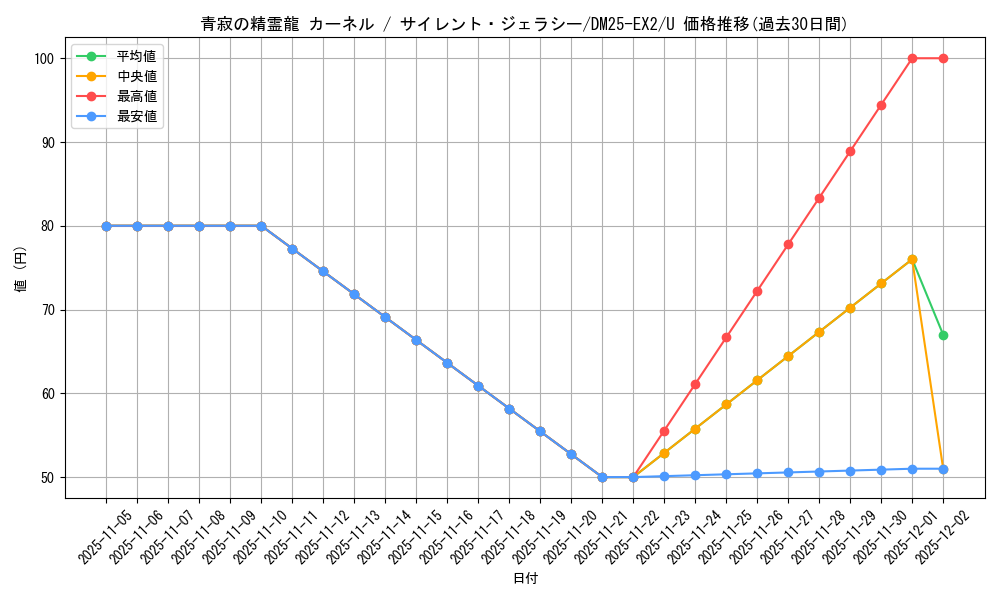 card_131280_series_65385_rarity_101855_graph
