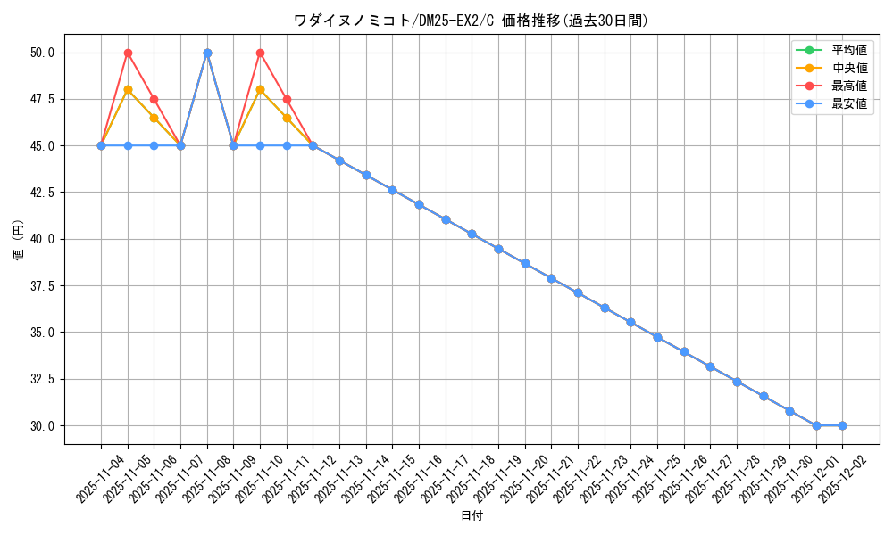 card_131291_series_65385_rarity_101888_graph