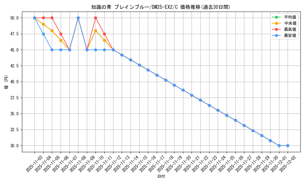 card_131292_series_65385_rarity_101888_graph