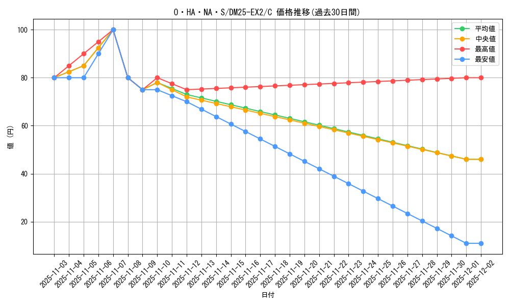 card_131293_series_65385_rarity_101888_graph