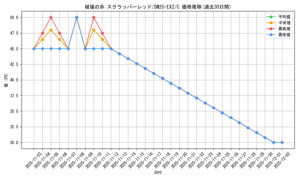 card_131297_series_65385_rarity_101888_graph