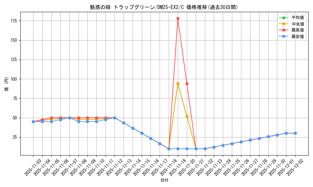 card_131302_series_65385_rarity_101888_graph