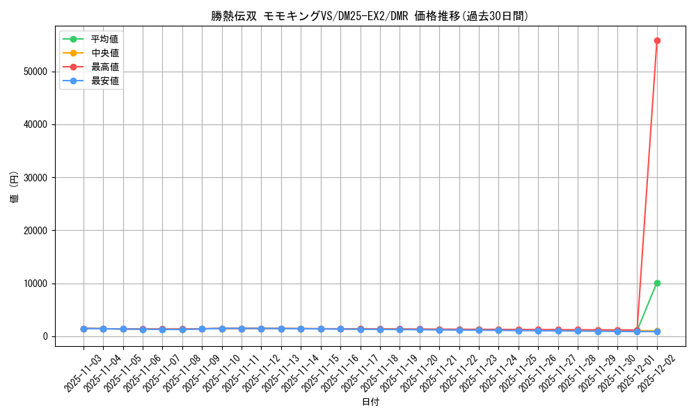 card_131307_series_65385_rarity_101918_graph