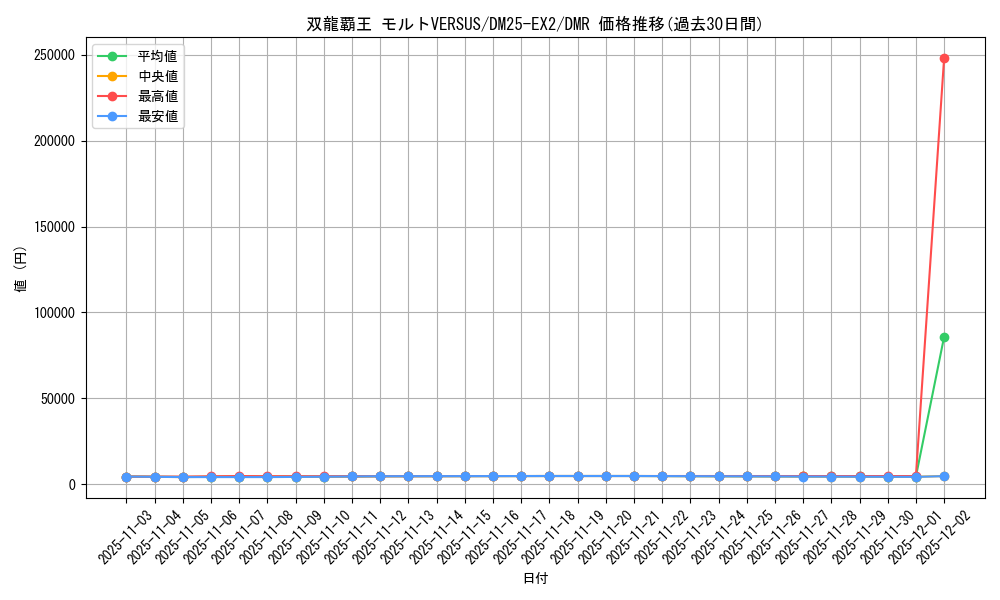 card_131309_series_65385_rarity_101918_graph