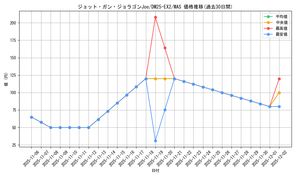 card_131316_series_65385_rarity_104200_graph