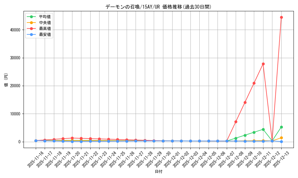 card_13227_series_16795_rarity_7_graph