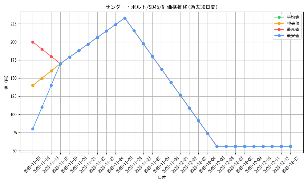 card_13450_series_3219_rarity_1_graph