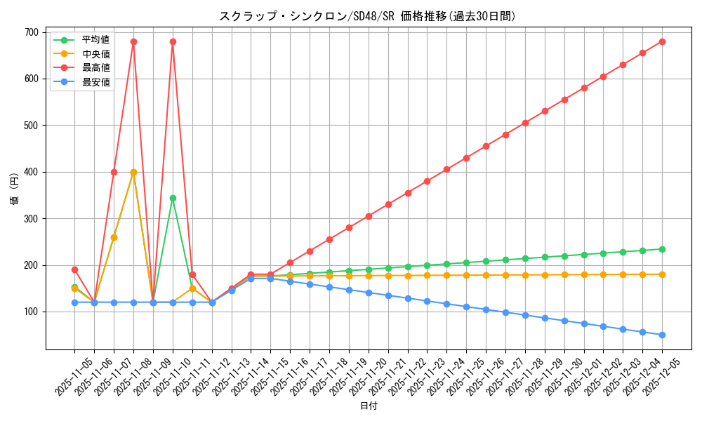 card_13960_series_38913_rarity_3_graph