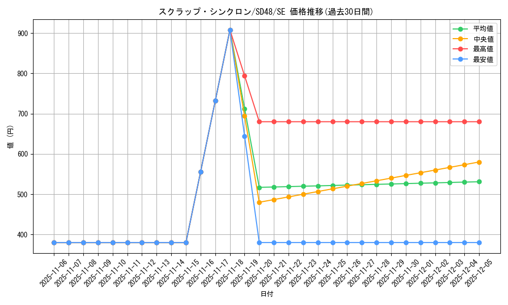 card_13960_series_38913_rarity_5_graph