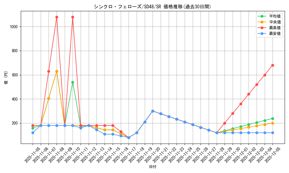 card_13961_series_38913_rarity_3_graph