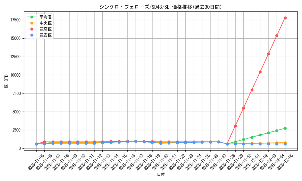 card_13961_series_38913_rarity_5_graph