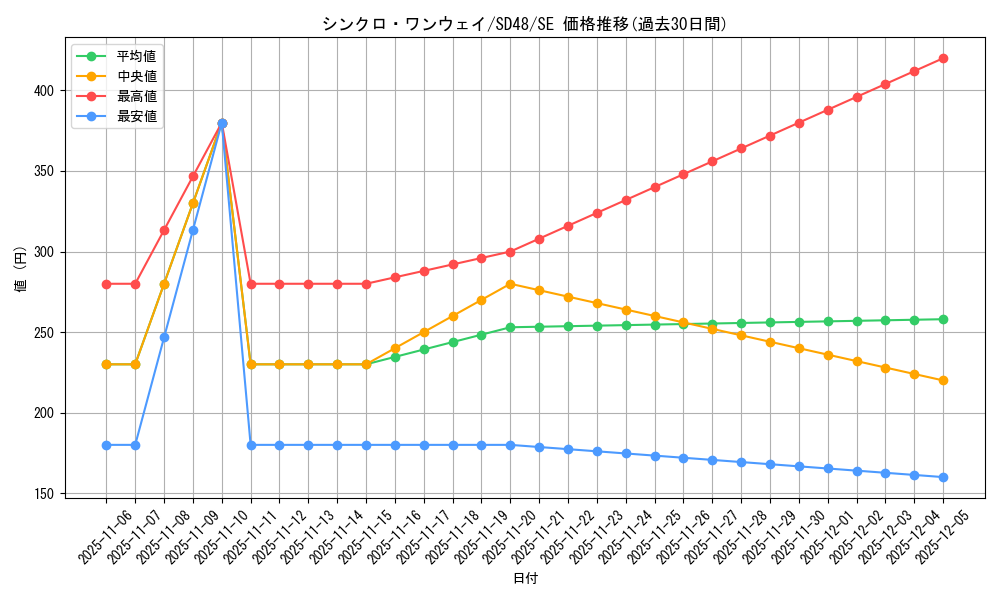 card_13962_series_38913_rarity_5_graph