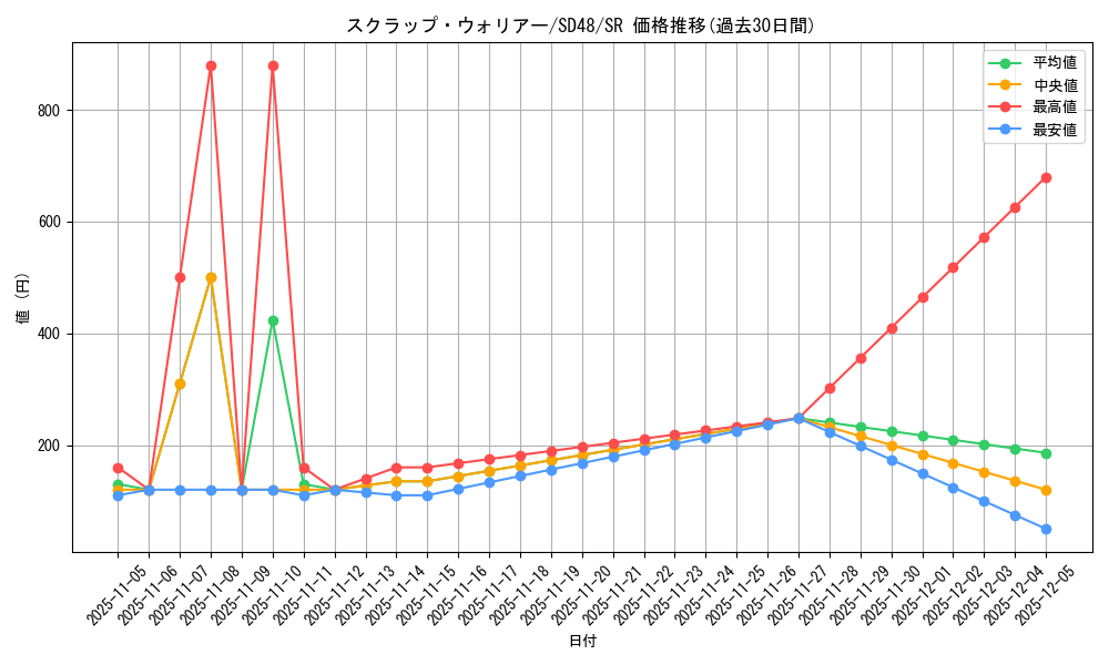 card_13989_series_38913_rarity_3_graph