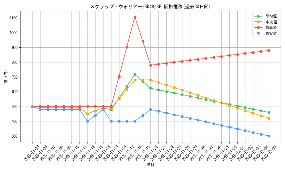 card_13989_series_38913_rarity_5_graph