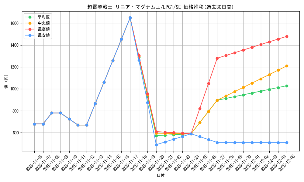 card_14032_series_39534_rarity_5_graph