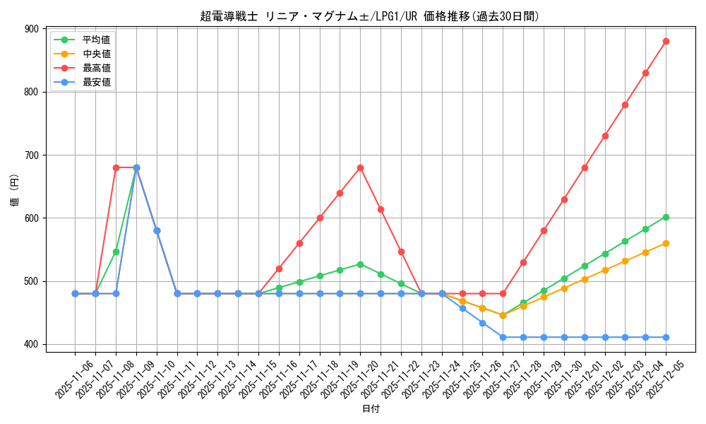 card_14032_series_39534_rarity_7_graph