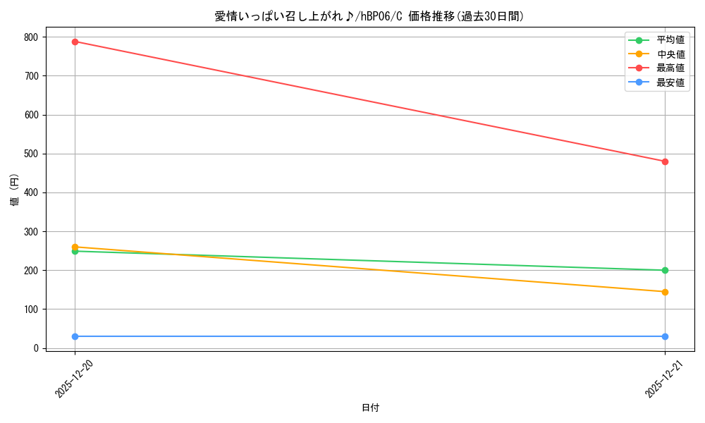 card_1508986_series_1459361_rarity_238873_graph