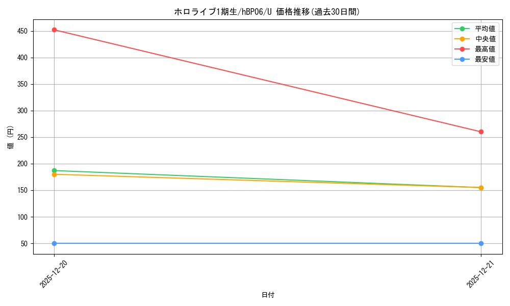 card_1508991_series_1459361_rarity_238875_graph