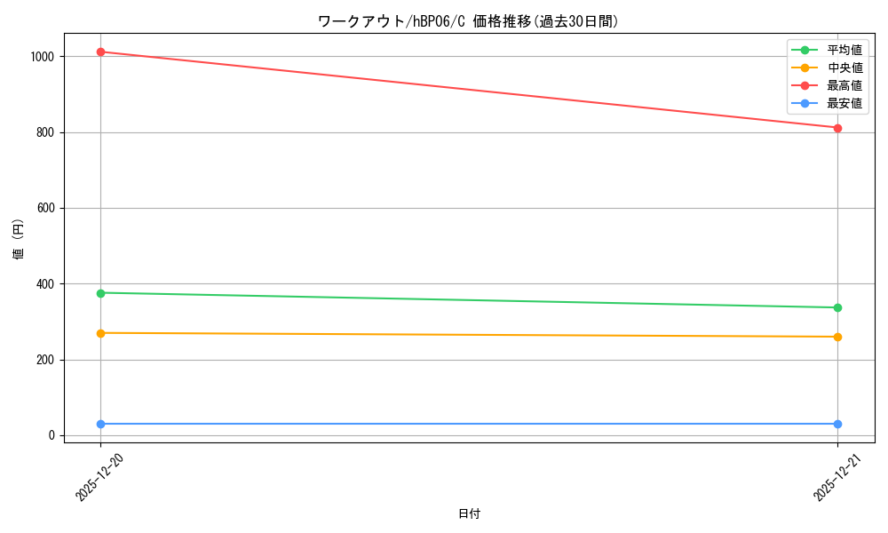 card_1508994_series_1459361_rarity_238873_graph
