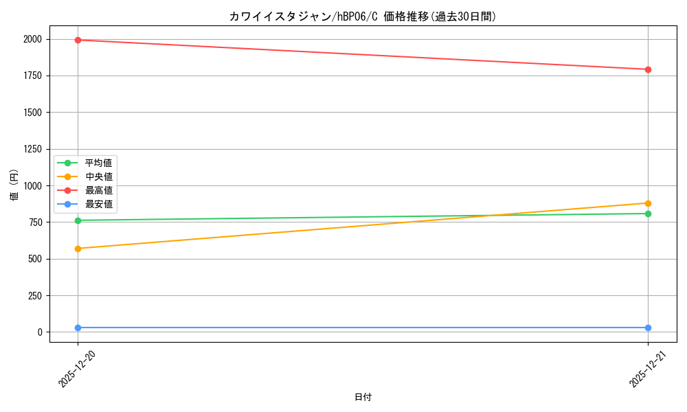 card_1508997_series_1459361_rarity_238873_graph