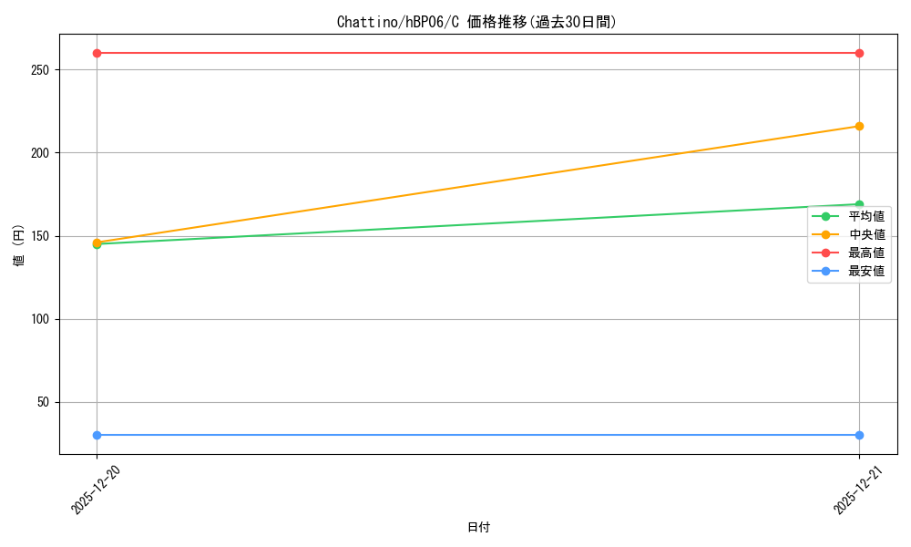 card_1509000_series_1459361_rarity_238873_graph