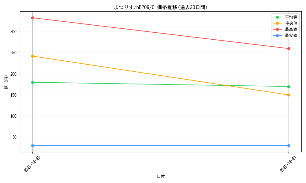 card_1509003_series_1459361_rarity_238873_graph