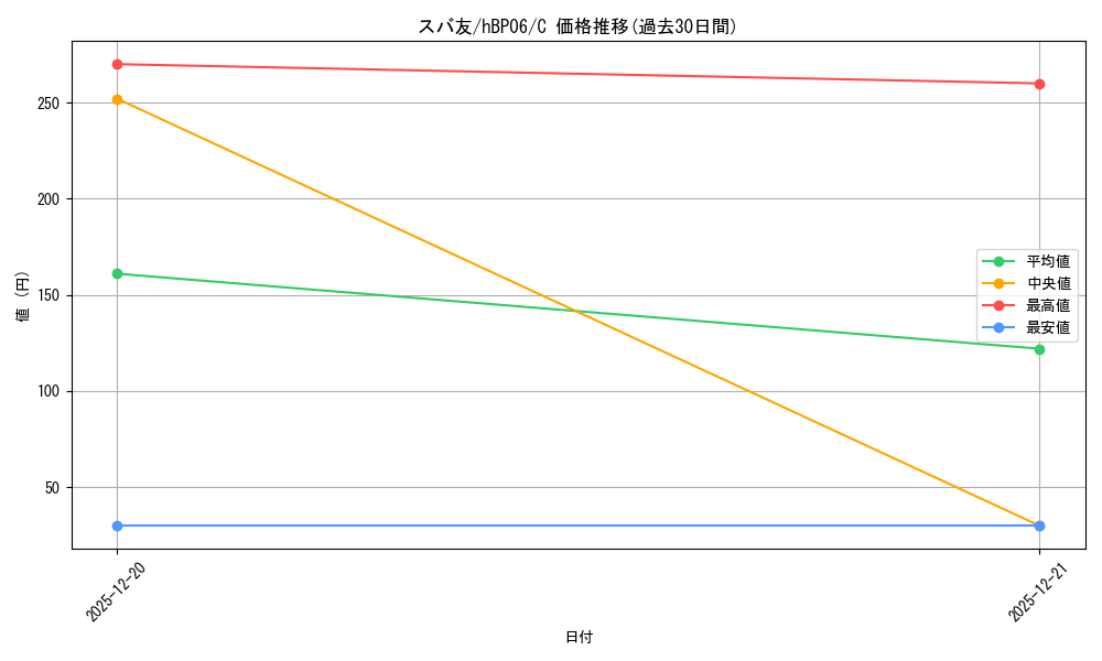 card_1509004_series_1459361_rarity_238873_graph
