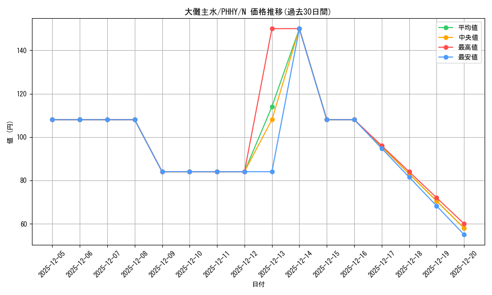 card_1584_series_3257_rarity_1_graph