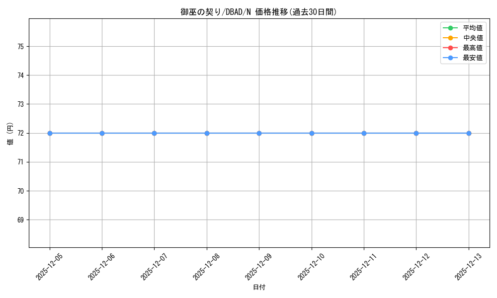 card_1696_series_3530_rarity_1_graph