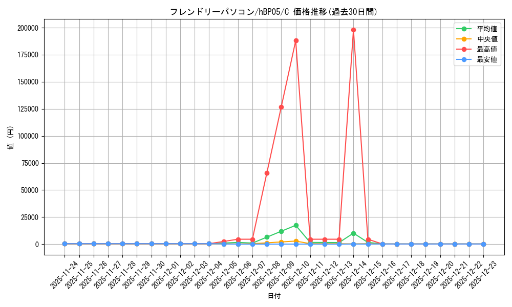 card_202360_series_81025_rarity_238873_graph