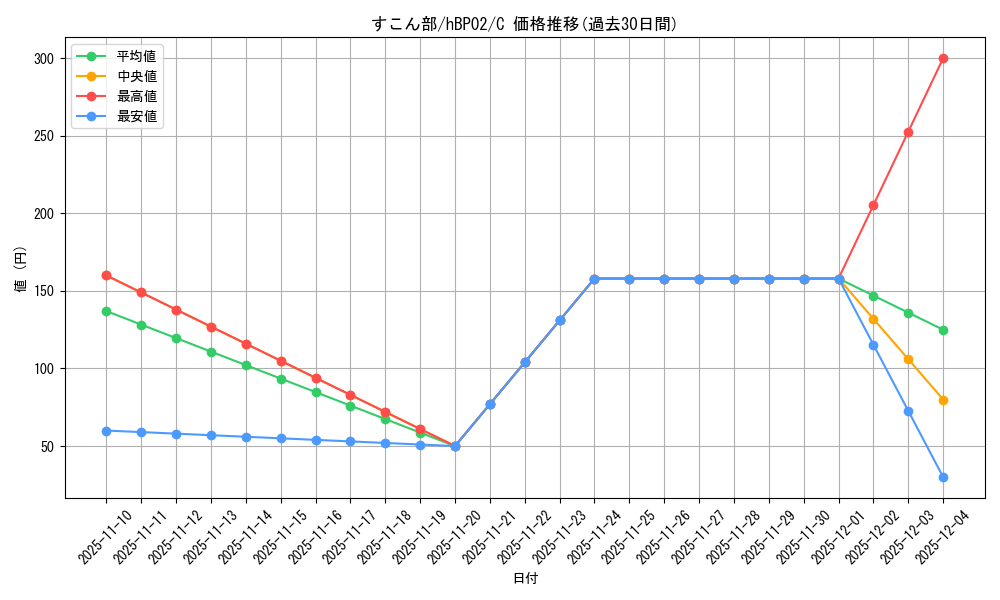 card_202463_series_81102_rarity_238873_graph