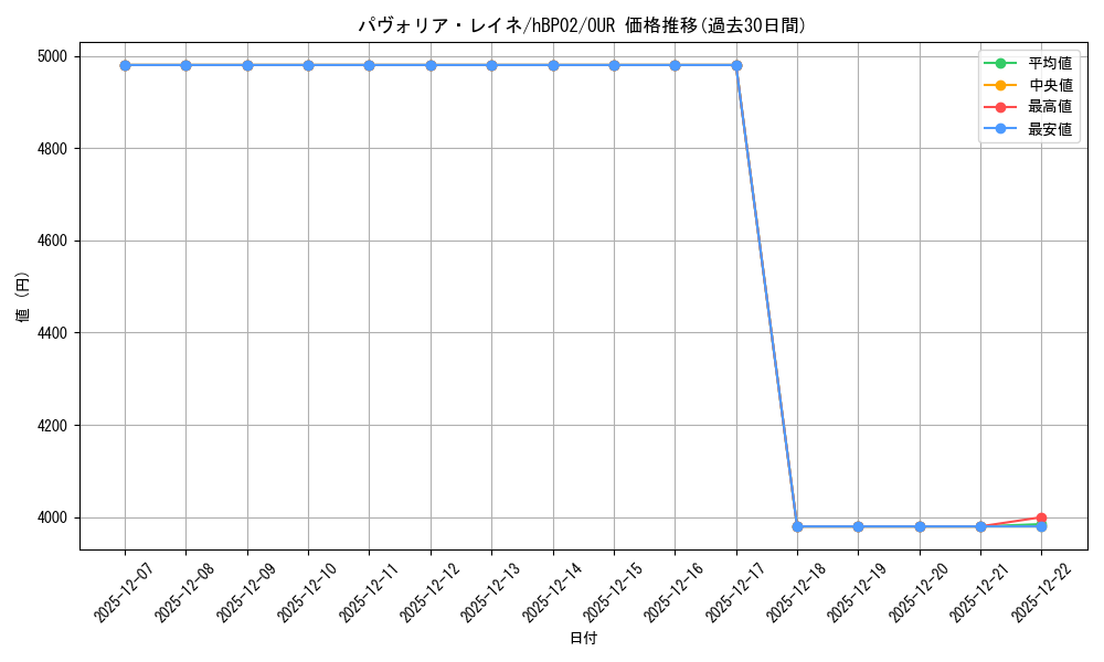 card_202488_series_81102_rarity_240144_graph