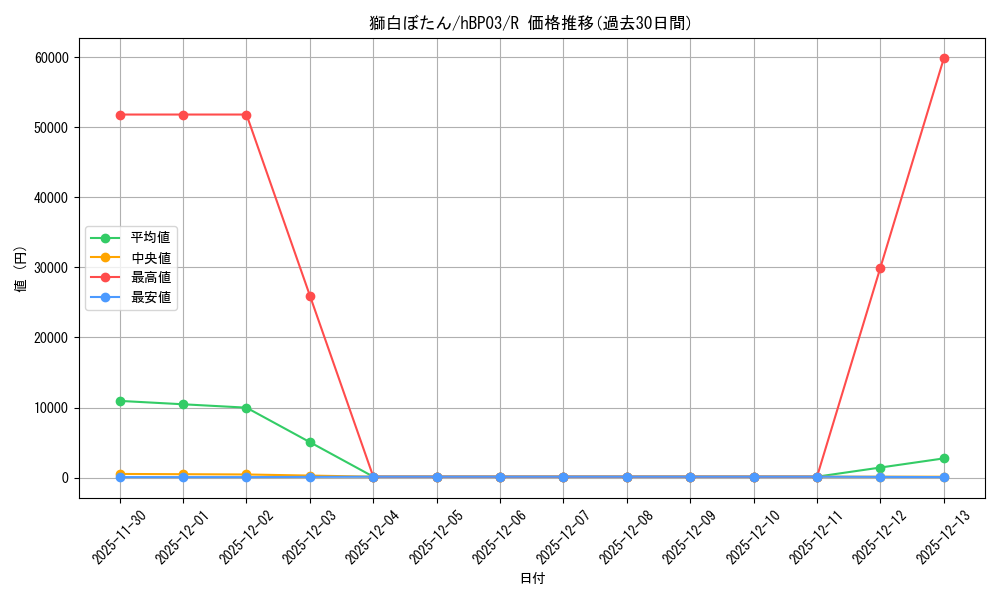 card_202489_series_81384_rarity_238950_graph