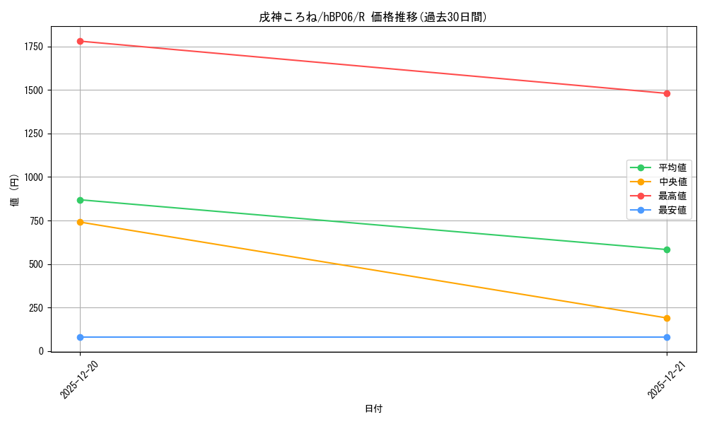 card_202490_series_1459361_rarity_238950_graph