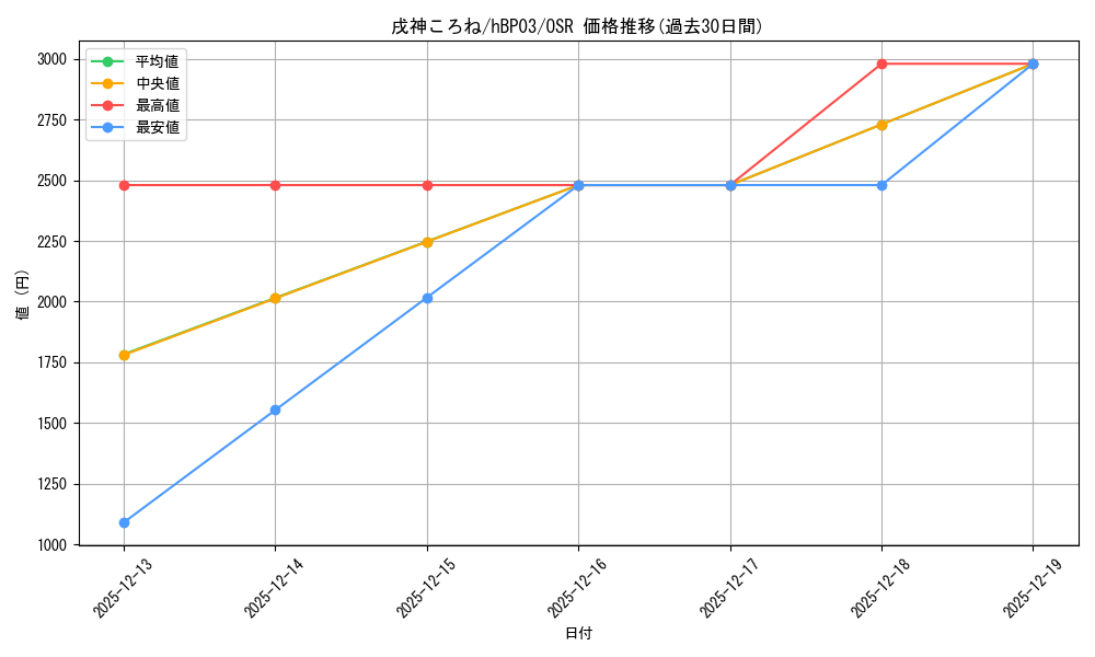 card_202490_series_81384_rarity_239041_graph