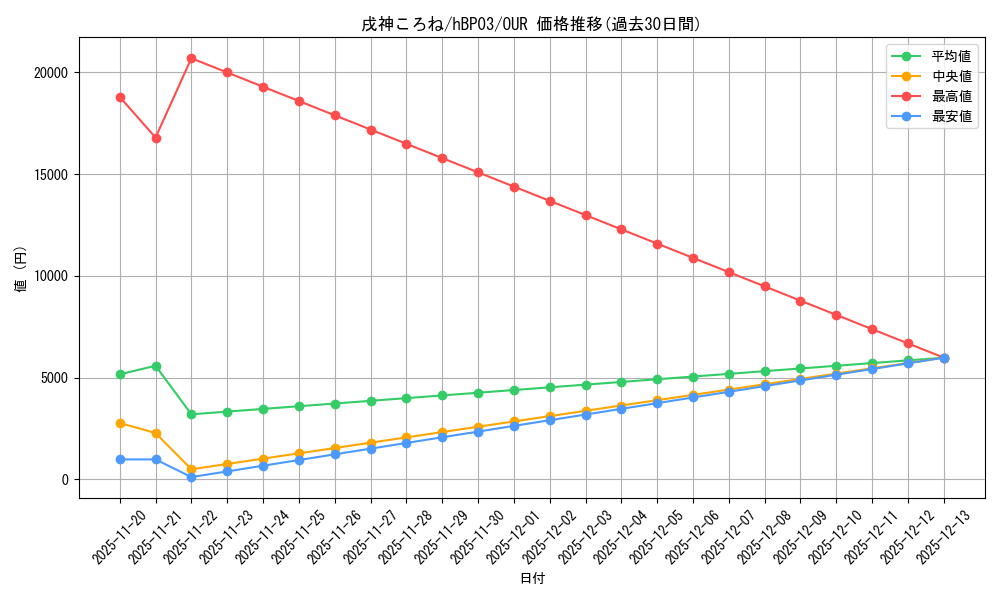 card_202490_series_81384_rarity_240144_graph